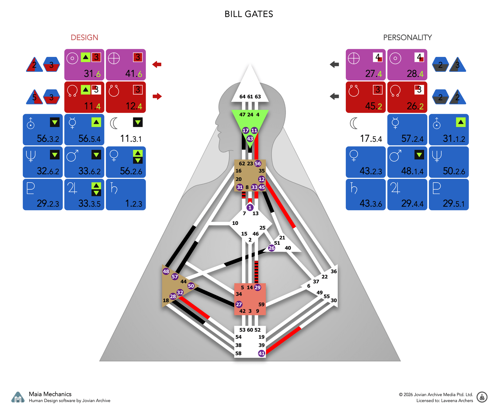 Bill Gates's bodygraph, Design and Personality sides, calculated with Maia Mechanics
