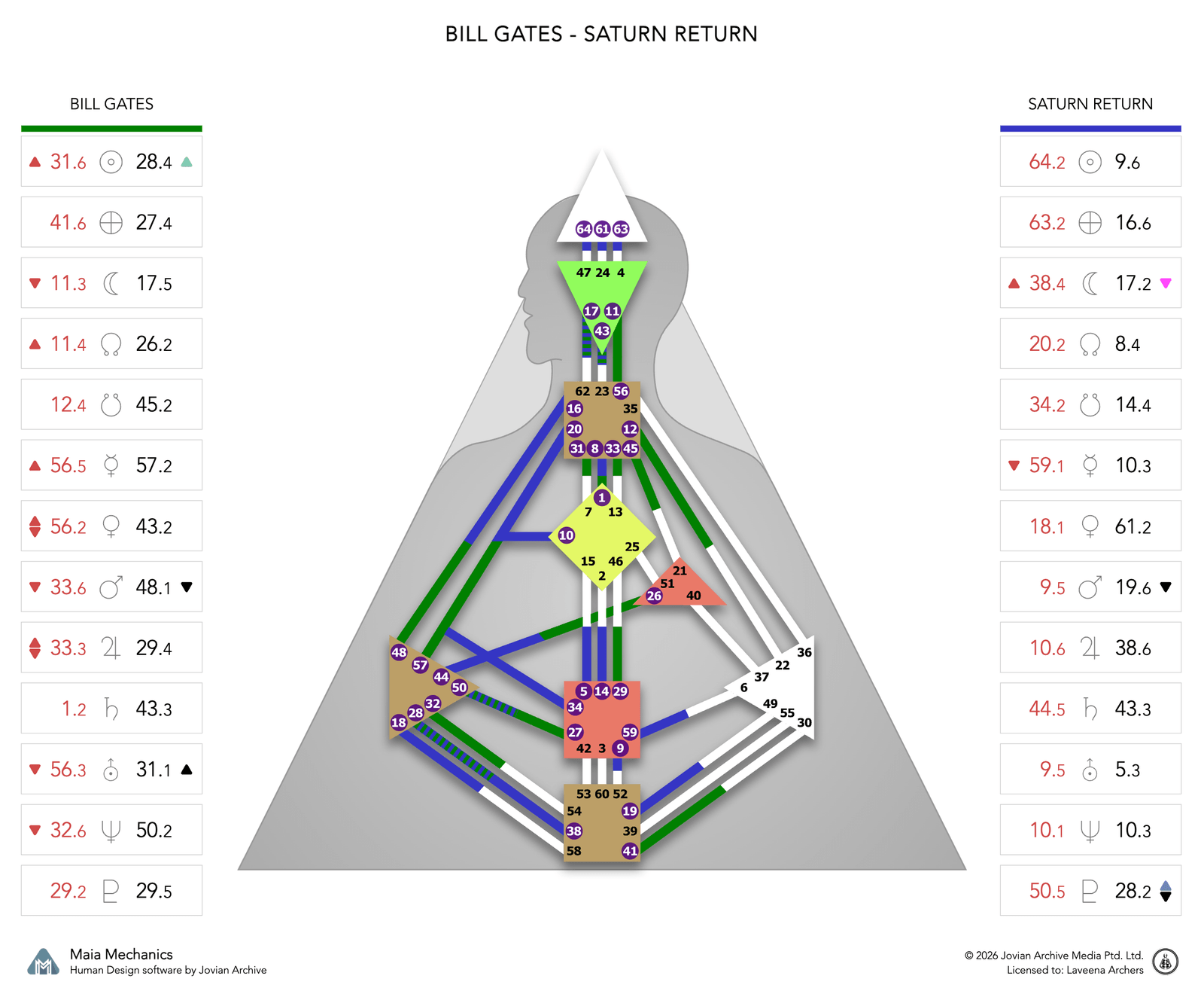 Bill Gates's Saturn Return chart