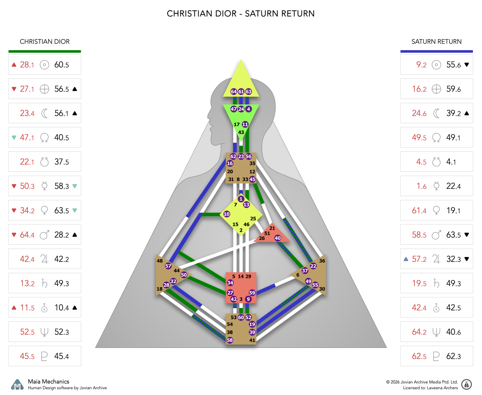Christian Dior's Saturn Return chart