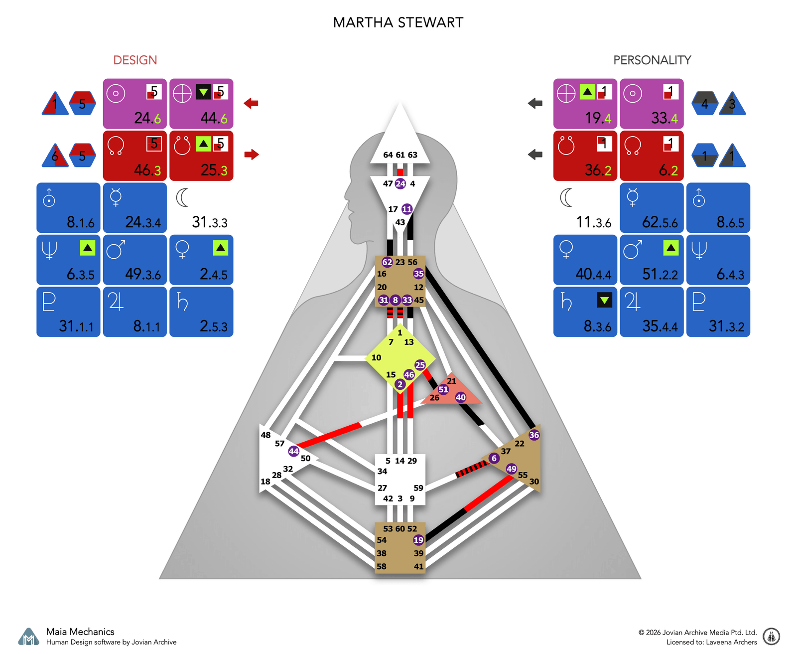 Martha Stewart's bodygraph, Design and Personality sides, calculated with Maia Mechanics