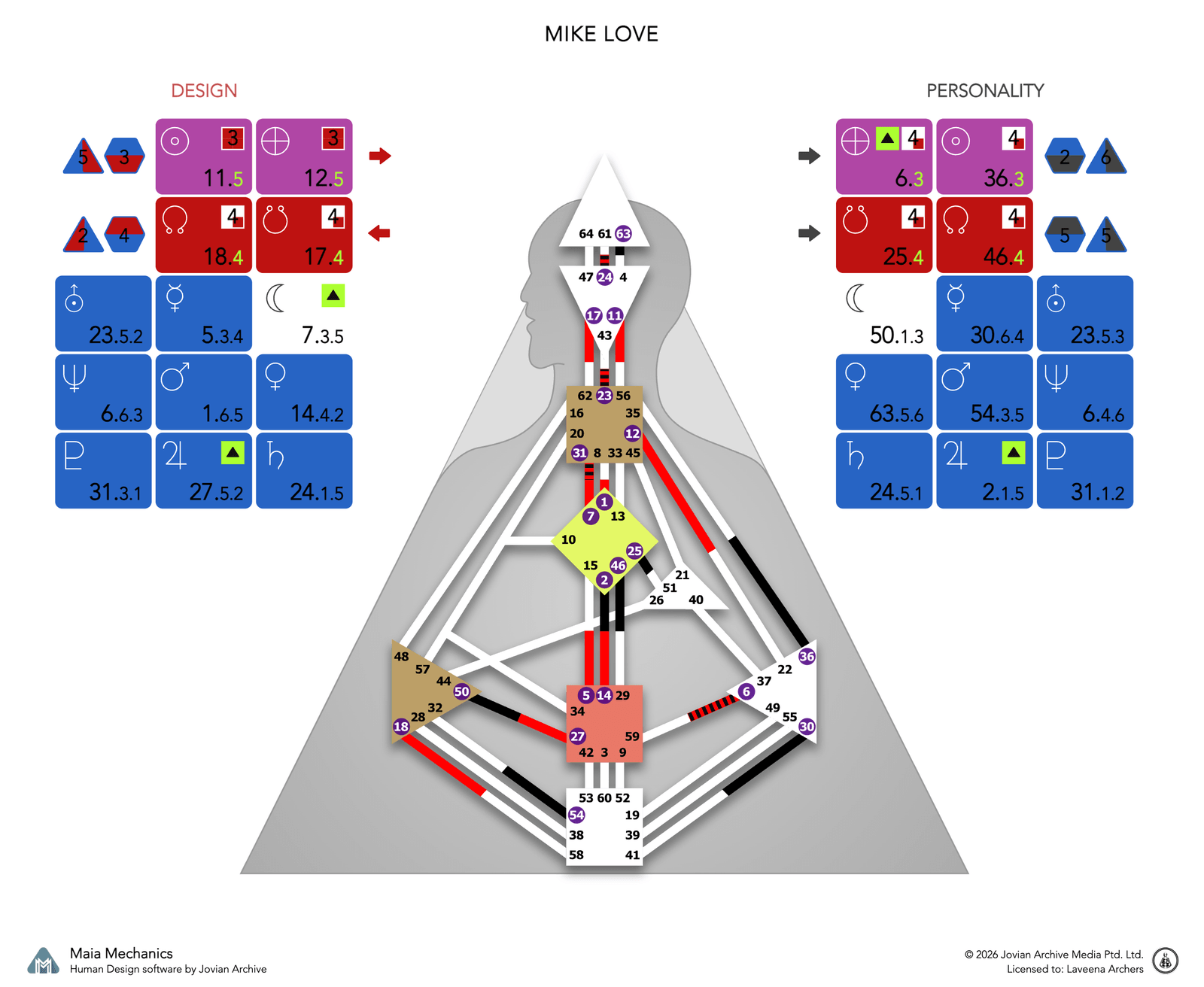 Mike Love's bodygraph, Design and Personality sides, calculated with Maia Mechanics