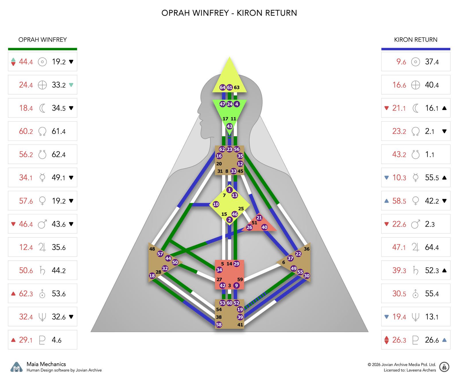 Oprah Winfrey's Chiron Return chart