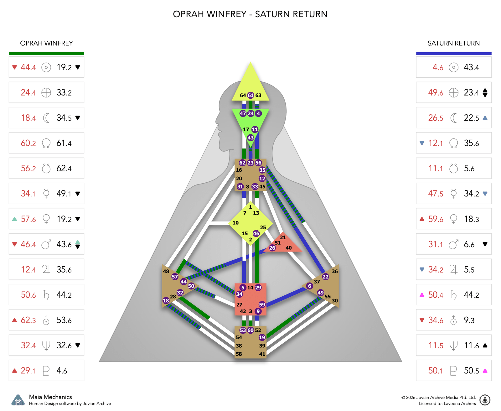 Oprah Winfrey's Saturn Return chart