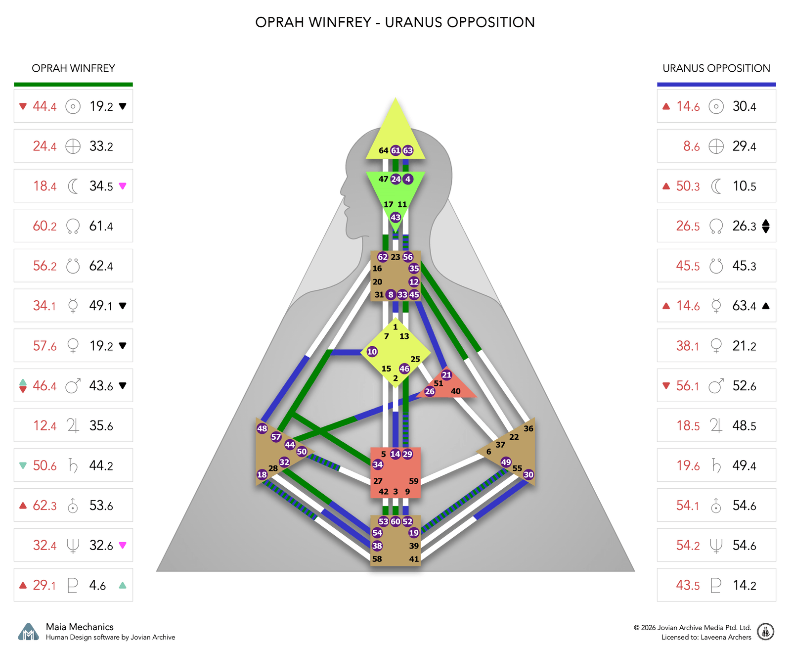 Oprah Winfrey's Uranus Opposition chart