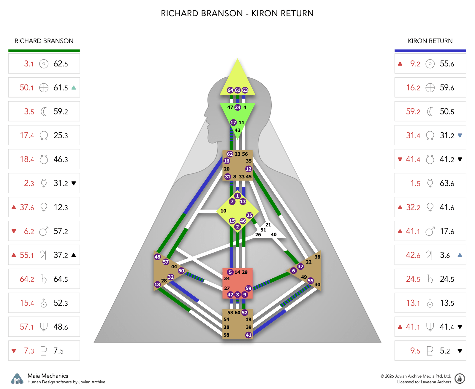 Richard Branson's Chiron Return chart