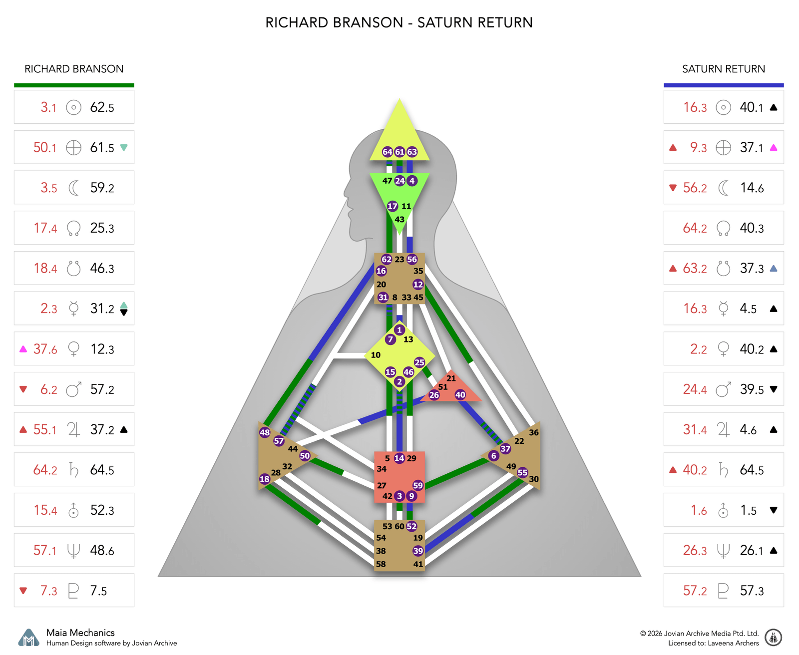 Richard Branson's Saturn Return chart
