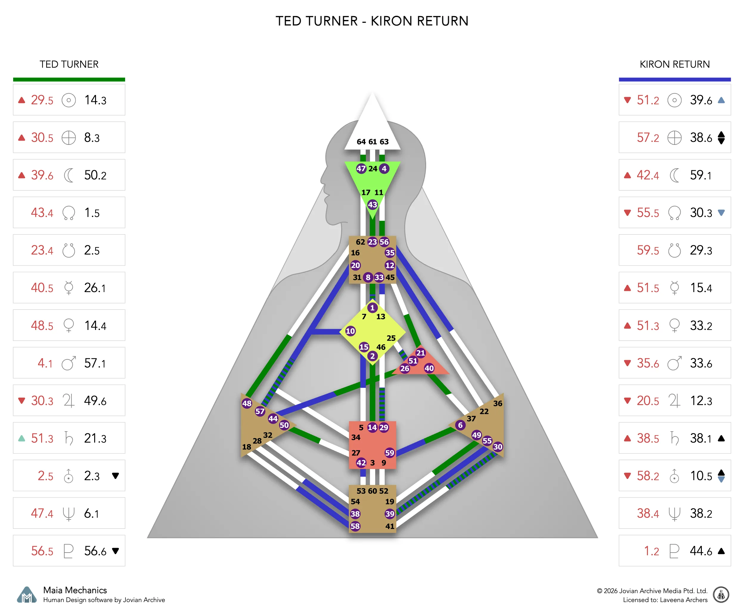 Ted Turner's natal chart against the July 1989 Chiron Return transit
