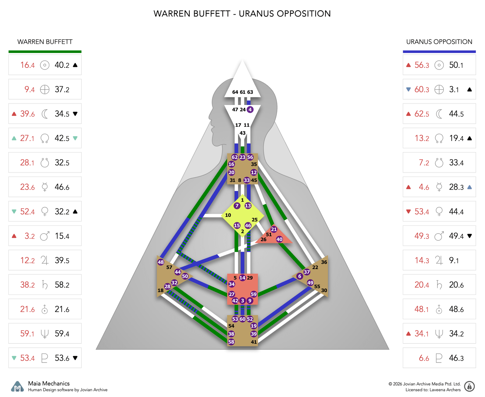 Warren Buffett's Uranus Opposition chart